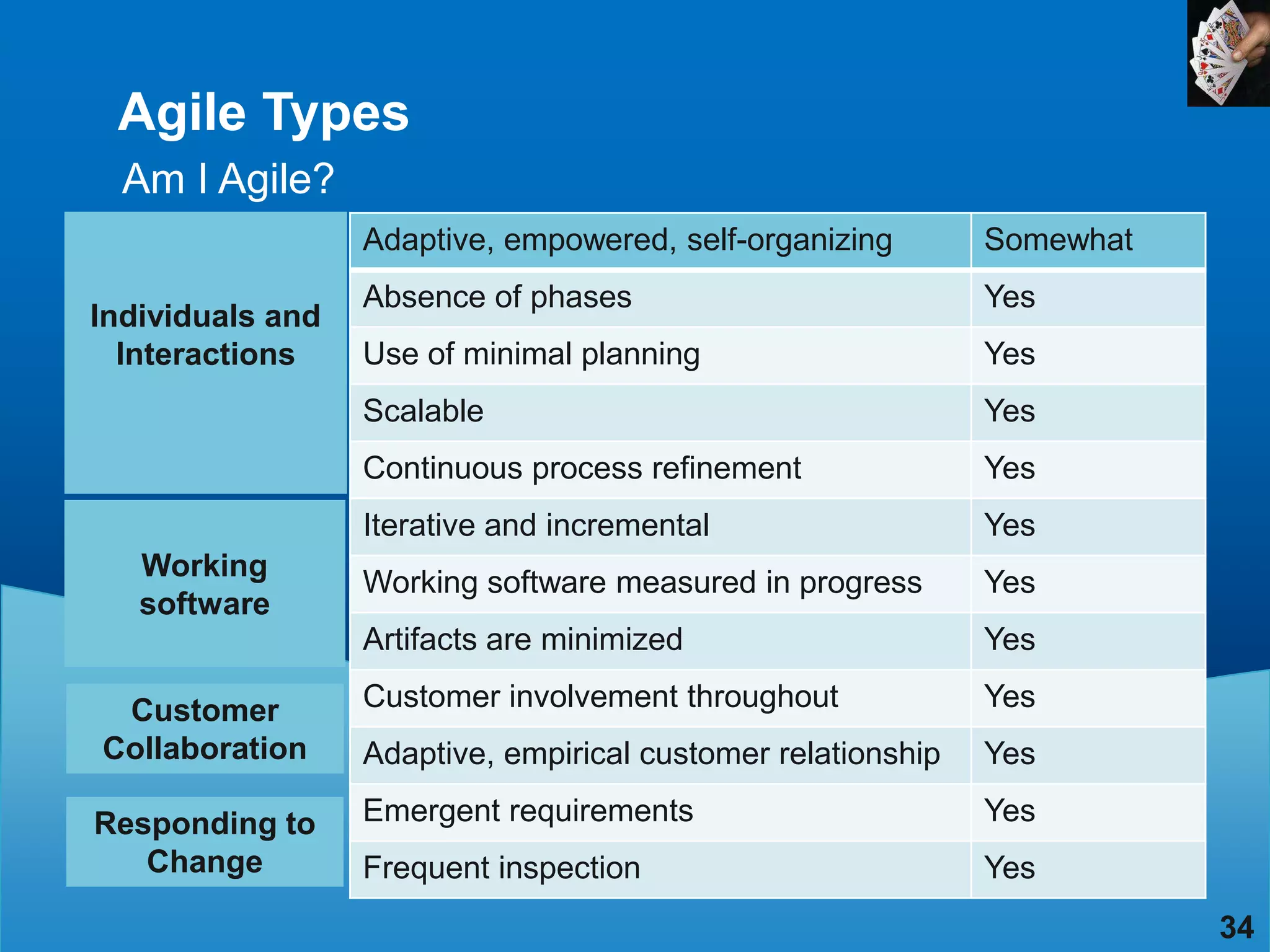 Agile Types
  Am I Agile?
                  Adaptive, empowered, self-organizing        Somewhat
                  Absence of phases                           Yes
Individuals and
  Interactions    Use of minimal planning                     Yes
                  Scalable                                    Yes
                  Continuous process refinement               Yes
                  Iterative and incremental                   Yes
   Working
                  Working software measured in progress       Yes
   software
                  Artifacts are minimized                     Yes

 Customer         Customer involvement throughout             Yes
Collaboration     Adaptive, empirical customer relationship   Yes

Responding to     Emergent requirements                       Yes
   Change         Frequent inspection                         Yes
                                                                         34
 