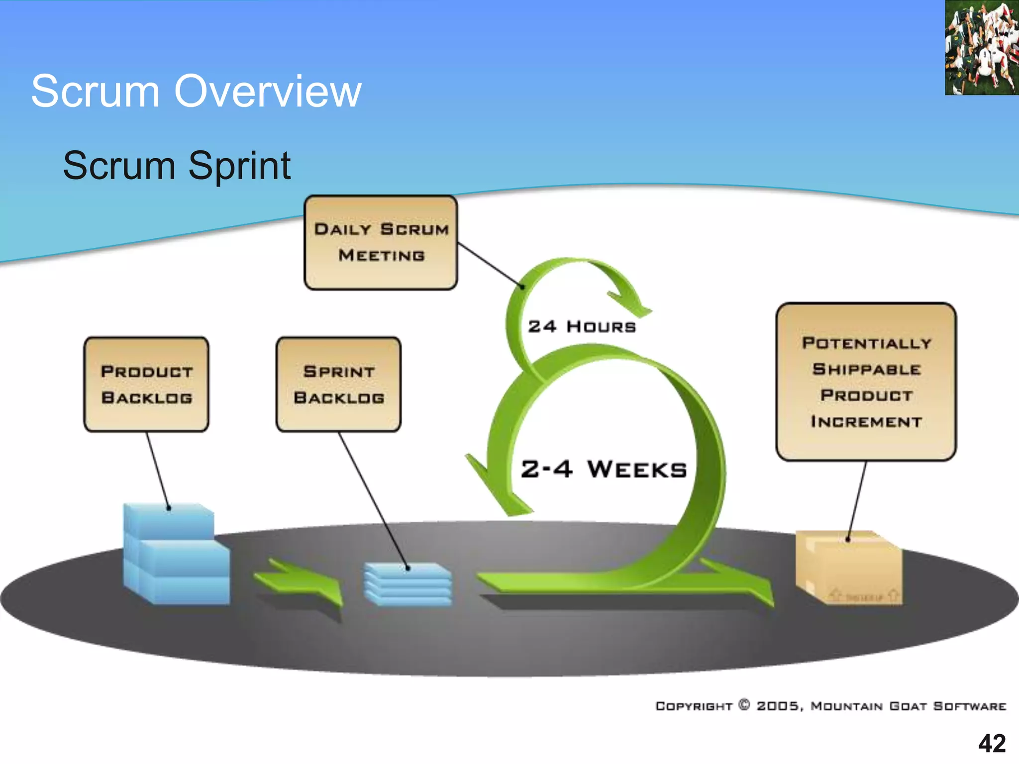 Scrum Overview
 Scrum Sprint




                 42
 