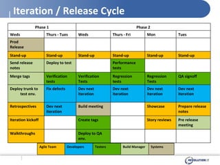Iteration / Release Cycle Phase 1 Phase 2 Weds  Thurs - Tues Weds Thurs - Fri Mon Tues Prod  Release Stand-up Stand-up Stand-up Stand-up Stand-up Stand-up Send release notes Deploy to test Performance tests Merge tags Verification tests Verification Tests Regression tests Regression Tests QA signoff  Deploy trunk to test env. Fix defects Dev next iteration Dev next iteration Dev next iteration Dev next iteration Retrospectives Dev next iteration Build meeting Showcase Prepare release  notes Iteration kickoff Create tags Story reviews Pre release meeting Walkthroughs Deploy to QA env. Agile Team Developers Testers Build Manager Systems 