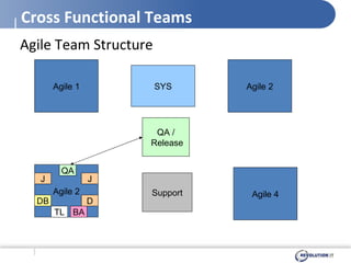 Cross Functional Teams Agile Team Structure QA / Release Agile 2 TL BA J DB D J QA Agile 1 Agile 2 Agile 4 Support SYS 