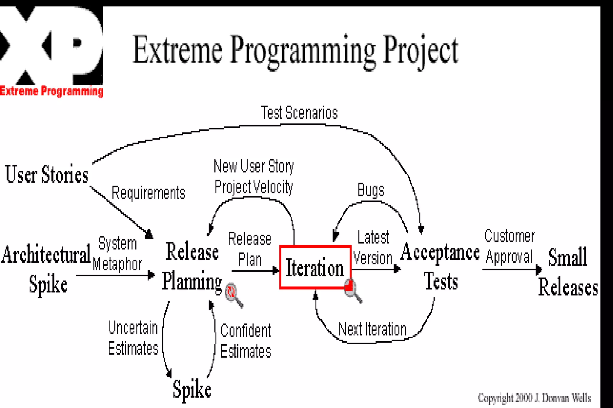 Agile development, software engineering