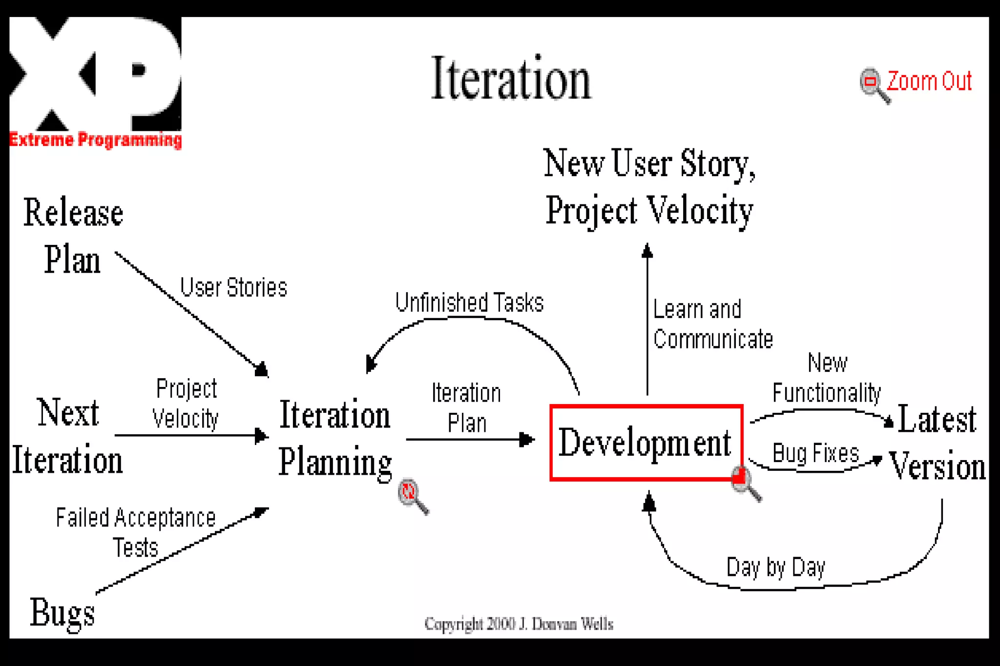 Agile development, software engineering