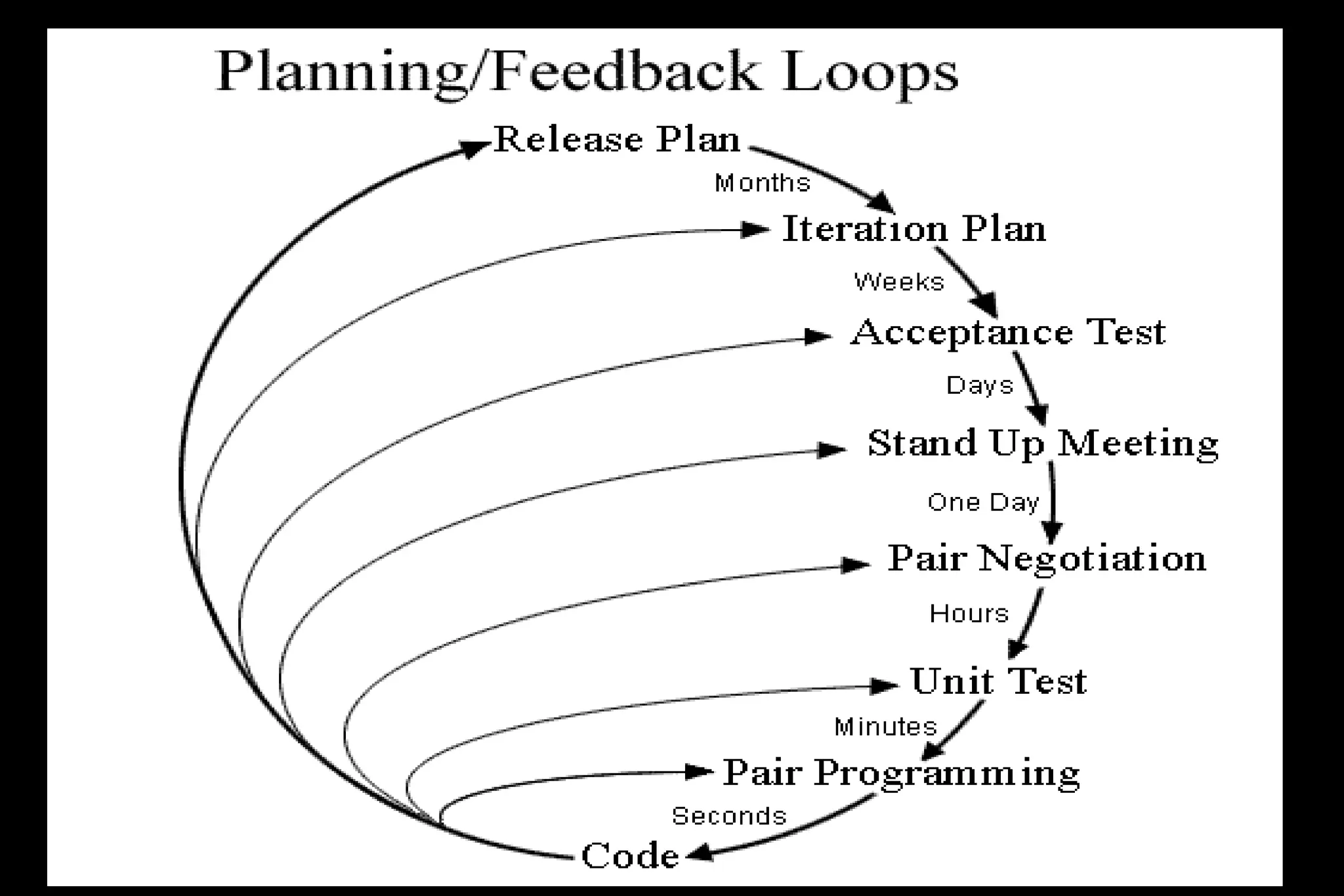 Agile development, software engineering