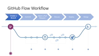 Agile development workflow | PPTX