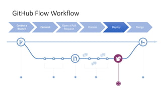 Agile development workflow | PPTX