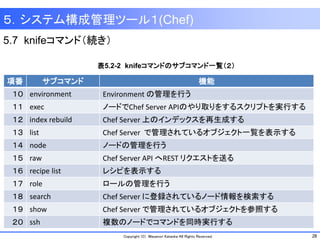 28Copyright (C) Masanori Kataoka All Rights Reserved.
5.7 knifeコマンド（続き）
５．システム構成管理ツール１(Chef)
項番 サブコマンド 機能
１０ environment Environment の管理を行う
１１ exec ノードでChef Server APIのやり取りをするスクリプトを実行する
１２ index rebuild Chef Server 上のインデックスを再生成する
１３ list Chef Server で管理されているオブジェクト一覧を表示する
１４ node ノードの管理を行う
１５ raw Chef Server API へREST リクエストを送る
１６ recipe list レシピを表示する
１７ role ロールの管理を行う
１８ search Chef Server に登録されているノード情報を検索する
１９ show Chef Server で管理されているオブジェクトを参照する
２０ ssh 複数のノードでコマンドを同時実行する
表5.2-2 knifeコマンドのサブコマンド一覧（２）
 
