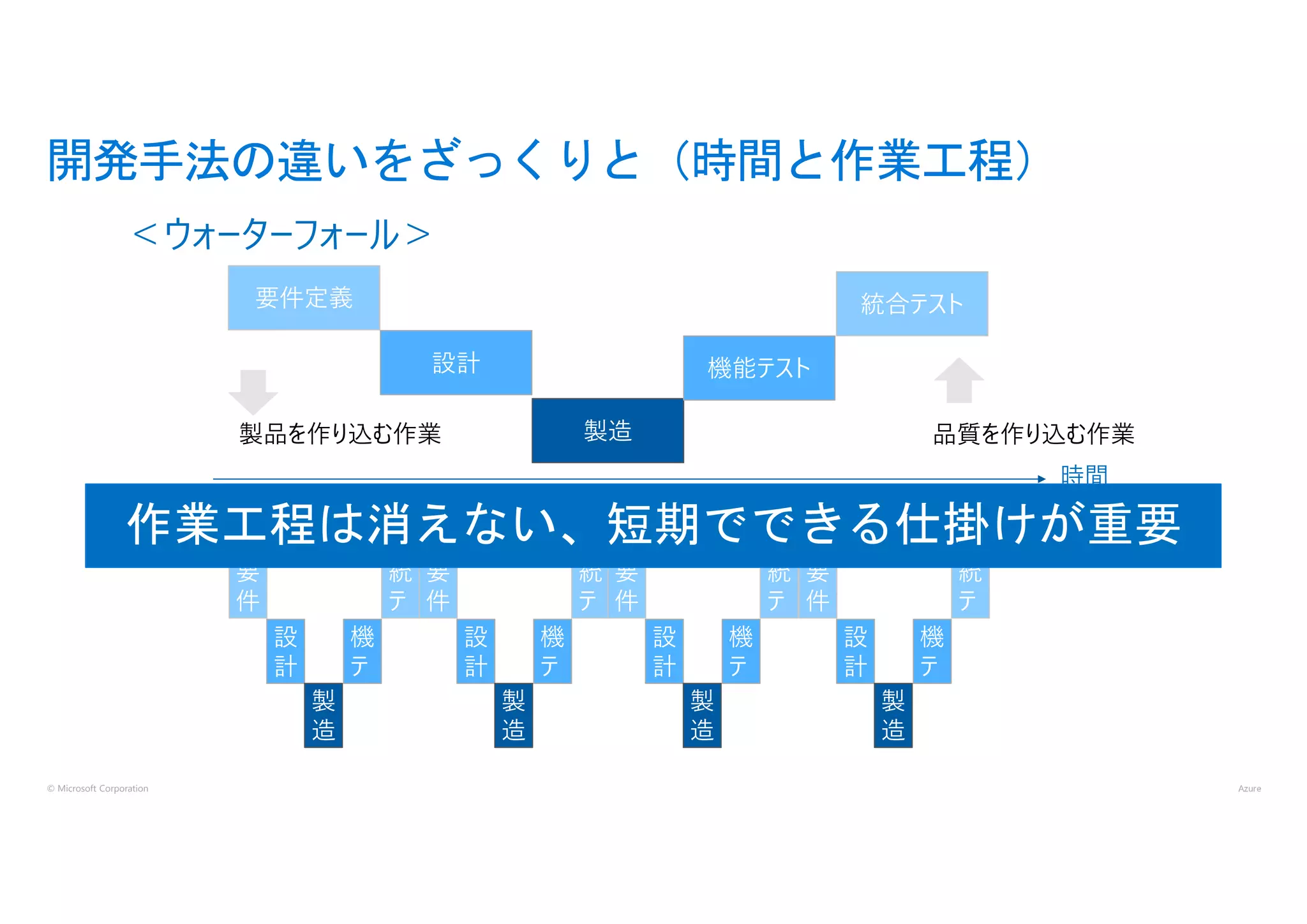 © Microsoft Corporation
開発手法の違いをざっくりと（時間と作業工程）
要件定義
設計
製造
機能テスト
統合テスト
＜ウォーターフォール＞
時間
製品を作り込む作業 品質を作り込む作業
＜アジャイル＞
要
件
設
計
製
造
機
テ
統
テ
要
件
設
計
製
造
機
テ
統
テ
要
件
設
計
製
造
機
テ
統
テ
要
件
設
計
製
造
機
テ
統
テ
作業工程は消えない、短期でできる仕掛けが重要
 