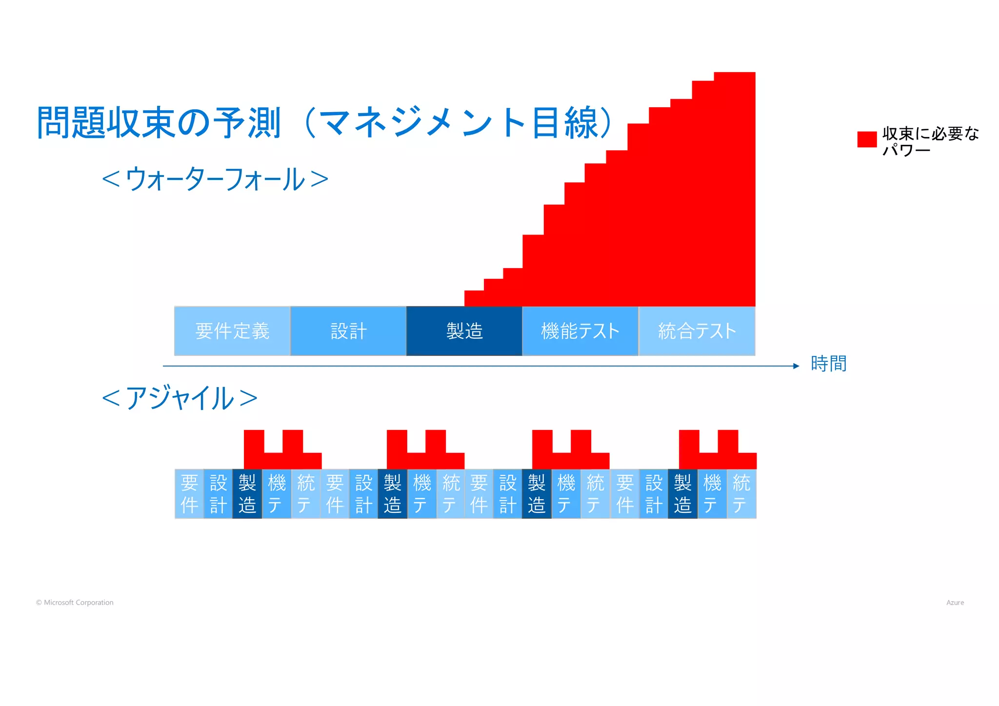 © Microsoft Corporation
＜アジャイル＞
問題収束の予測（マネジメント目線）
要件定義 設計 製造 機能テスト 統合テスト
＜ウォーターフォール＞
時間
要
件
設
計
製
造
機
テ
統
テ
要
件
設
計
製
造
機
テ
統
テ
要
件
設
計
製
造
機
テ
統
テ
要
件
設
計
製
造
機
テ
統
テ
 