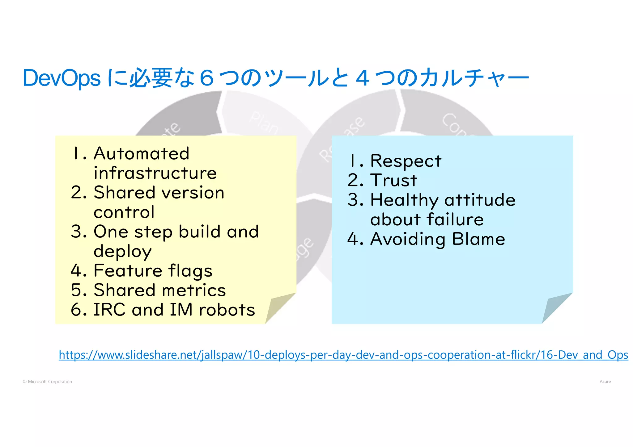 © Microsoft Corporation
DevOps に必要な６つのツールと４つのカルチャー
https://www.slideshare.net/jallspaw/10-deploys-per-day-dev-and-ops-cooperation-at-flickr/16-Dev_and_Ops
 