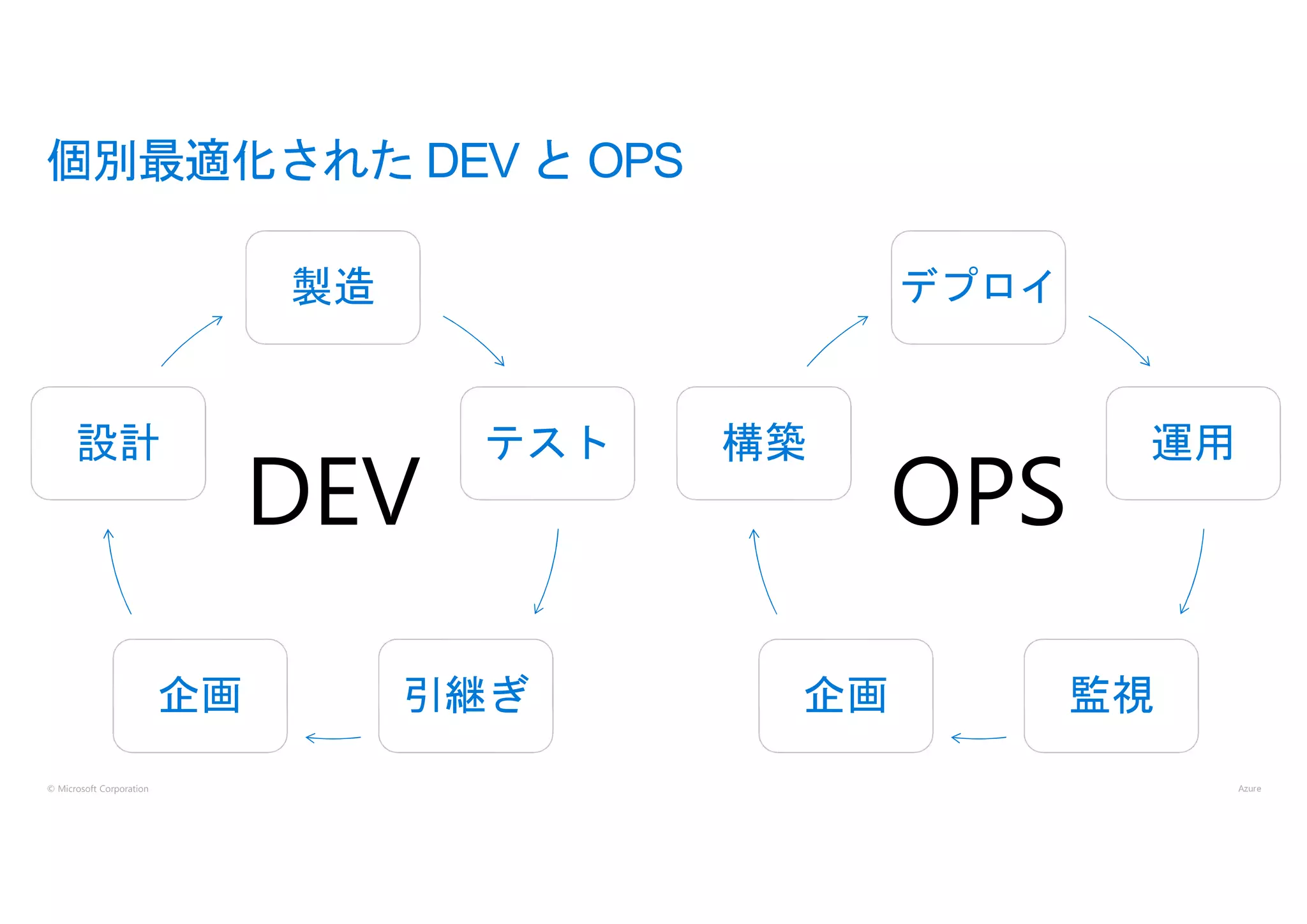 © Microsoft Corporation
個別最適化された DEV と OPS
製造
テスト
引継ぎ企画
設計
デプロイ
運用
監視企画
構築
 