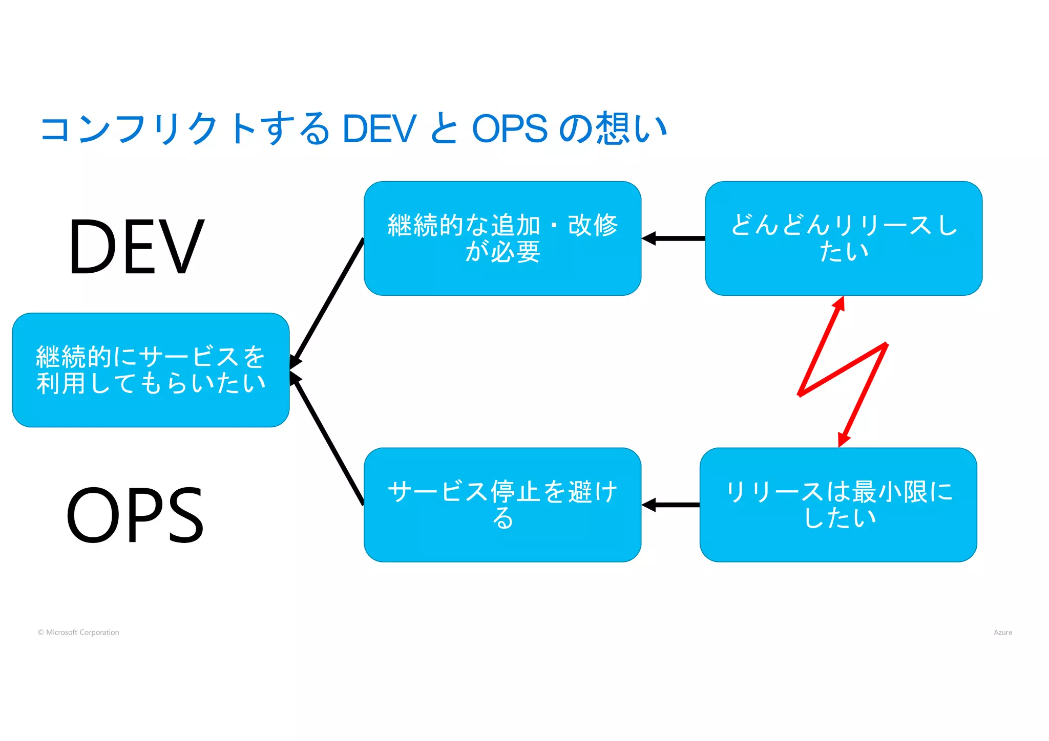 © Microsoft Corporation
コンフリクトする DEV と OPS の想い
 