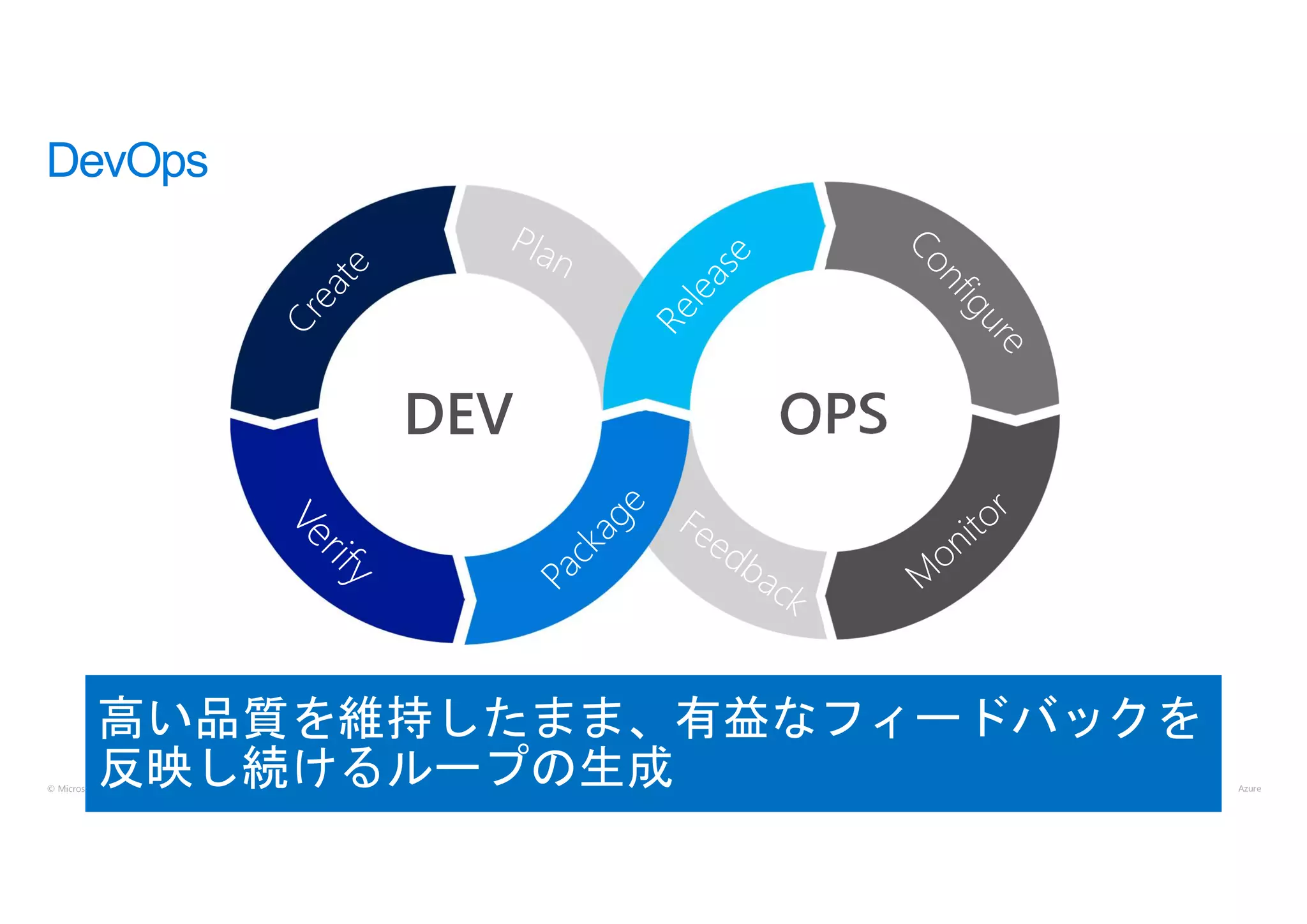 © Microsoft Corporation
DevOps
OPSDEV
高い品質を維持したまま、有益なフィードバックを
反映し続けるループの生成
 