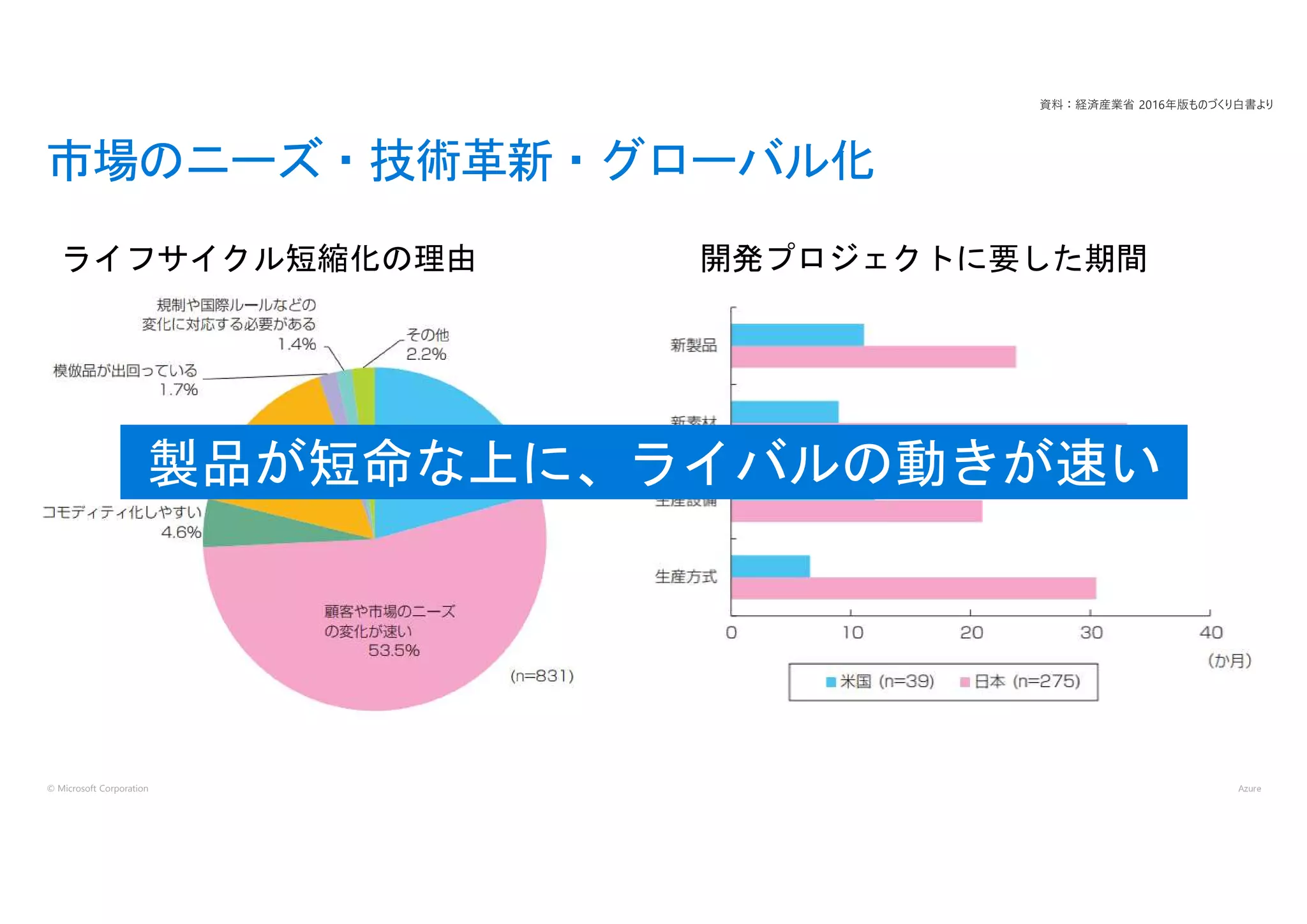 © Microsoft Corporation
市場のニーズ・技術革新・グローバル化
開発プロジェクトに要した期間ライフサイクル短縮化の理由
製品が短命な上に、ライバルの動きが速い
資料：経済産業省 2016年版ものづくり白書より
 