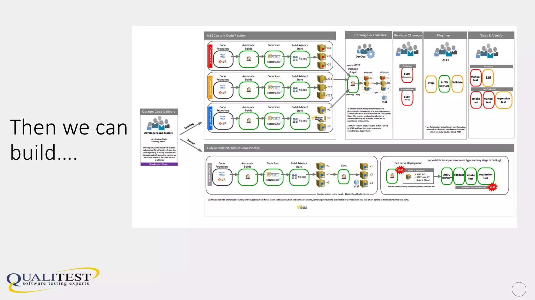 Then we can
build….
 