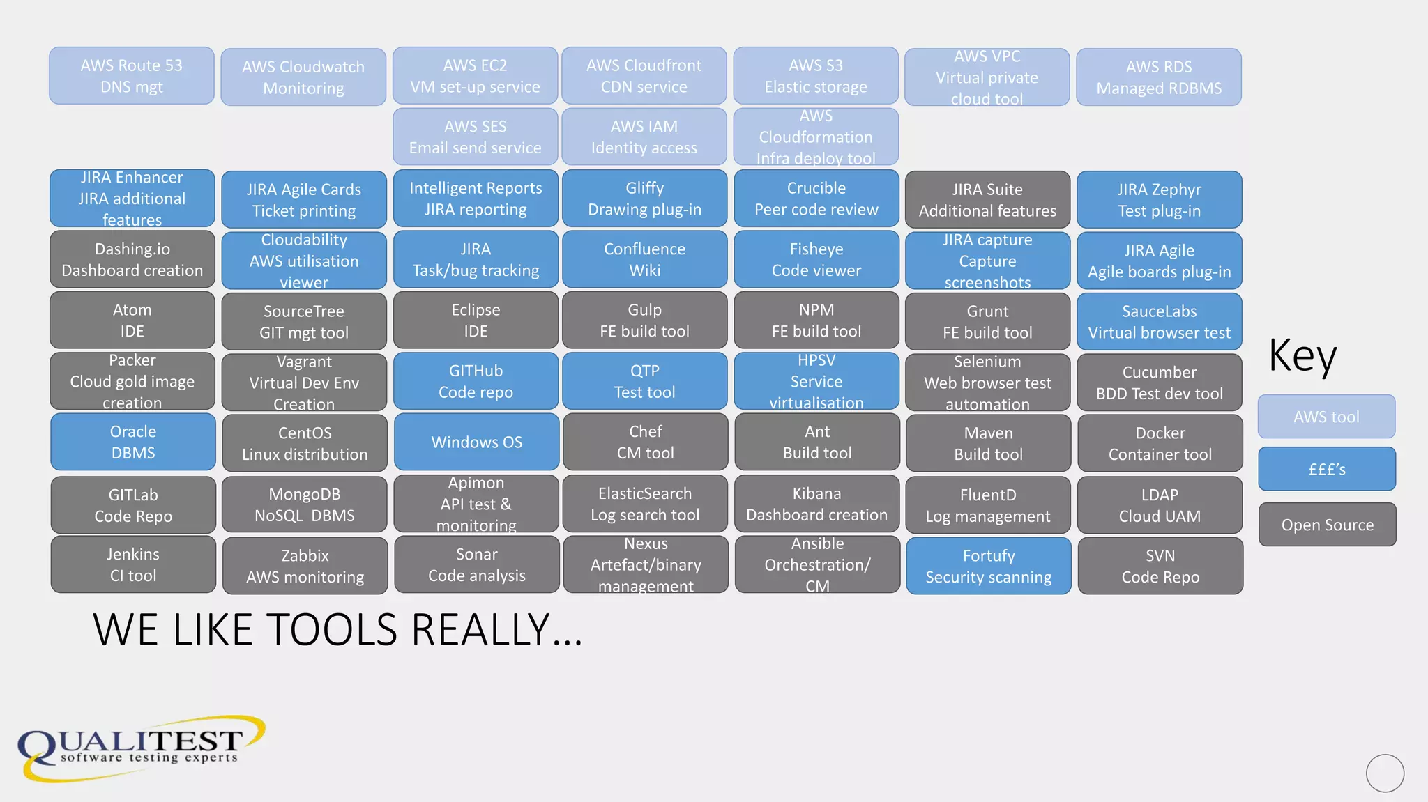 Jenkins
CI tool
Zabbix
AWS monitoring
Sonar
Code analysis
Nexus
Artefact/binary
management
Ansible
Orchestration/
CM
Fortufy
Security scanning
SVN
Code Repo
GITLab
Code Repo
MongoDB
NoSQL DBMS
Apimon
API test &
monitoring
ElasticSearch
Log search tool
Kibana
Dashboard creation
FluentD
Log management
LDAP
Cloud UAM
Oracle
DBMS
CentOS
Linux distribution
Windows OS
Chef
CM tool
Ant
Build tool
Maven
Build tool
Docker
Container tool
Packer
Cloud gold image
creation
Vagrant
Virtual Dev Env
Creation
GITHub
Code repo
QTP
Test tool
HPSV
Service
virtualisation
Selenium
Web browser test
automation
Cucumber
BDD Test dev tool
Atom
IDE
SourceTree
GIT mgt tool
Eclipse
IDE
Gulp
FE build tool
NPM
FE build tool
Grunt
FE build tool
SauceLabs
Virtual browser test
Dashing.io
Dashboard creation
Cloudability
AWS utilisation
viewer
JIRA
Task/bug tracking
Confluence
Wiki
Fisheye
Code viewer
JIRA capture
Capture
screenshots
JIRA Agile
Agile boards plug-in
JIRA Enhancer
JIRA additional
features
JIRA Agile Cards
Ticket printing
Intelligent Reports
JIRA reporting
Gliffy
Drawing plug-in
Crucible
Peer code review
JIRA Suite
Additional features
JIRA Zephyr
Test plug-in
AWS SES
Email send service
AWS IAM
Identity access
AWS
Cloudformation
Infra deploy tool
AWS Route 53
DNS mgt
AWS Cloudwatch
Monitoring
AWS EC2
VM set-up service
AWS Cloudfront
CDN service
AWS S3
Elastic storage
AWS VPC
Virtual private
cloud tool
AWS RDS
Managed RDBMS
AWS tool
£££’s
Open Source
Key
WE LIKE TOOLS REALLY…
 