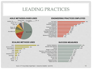 LEADING PRACTICES
Scrum, 56%
Hybird, 14%
ScrumBan, 8%
Scrum / XP
Hybrid, 6%
Other, 6%
Kanban, 5%
Iterative, 3%
Spotify model,
1%
Lean Startup,
1%
XP, 1%
14
AGILE METHODOLOGIES USED ENGINEERING PRACTICES EMPLOYED
16%
17%
25%
31%
32%
35%
36%
37%
45%
54%
64%
75%
Emergent Design
Behavior Driven Development
Sustainable Pace
Collective Code Ownership
Automated Acceptance Test
Test Driven Development
Pair Programing
Continuous Deloyment
Refactoring
Continuous Integration
Coding Standards
Unit Testing
SCALING METHODS USED
0%
1%
1%
3%
3%
5%
5%
10%
19%
29%
RAGE
NEXUS
APM
Lean Mgmt.
Enterprise Scrum
LESS
DAD
Internal Method
Scrum of Scrums
SAFe
SUCCESS MEASURES
Source: 12TH Annual State of Agile Report – VersionOne CollabNet – April 2018
21%
22%
24%
24%
27%
28%
29%
30%
31%
42%
43%
46%
Defects over time
Release Burndown
Cycle Time
Burnup Chart
Iteration Burndown
Defects in Production
Planned vs. Actual Release Dates
Planned vs. Actual Stories Per Iteration
Budget vs. Actual Costs
Velocity
Business Value Delivered
Customer Satisfaction
 