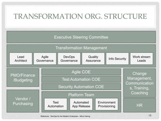 Agile DevOps Transformation Strategy | PPT