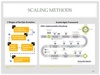 SCALING METHODS
19
https://www.scaledagileframework.com/implementation-roadmap/https://puppet.com/resources/whitepaper/state-of-devops-
report
5 Stages of DevOps Evolution Scaled Agile Framework
 