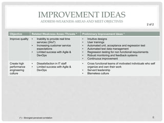 IMPROVEMENT IDEAS
ADDRESS WEAKNESS AREAS AND MEET OBJECTIVES
Objective Related Weakness Areas /Threats * Preliminary Improvement Ideas *
Improve quality • Inability to provide real time
services (24x7)
• Increasing customer service
expectations
• Limited success with Agile &
DevOps
• Intuitive designs
• User trainings
• Automated unit, acceptance and regression test
• Automated test data management
• Regression testing for non functional requirements
• Robust monitoring and feedback systems
• Continuous improvement
Create high
performance
engineering
culture
• Dissatisfaction in IT staff
• Limited success with Agile &
DevOps
• Cross functional teams of motivated individuals who self
organize and own their work
• Servant leadership
• Blameless culture
6(*) – Strongest perceived correlation
2 of 2
 