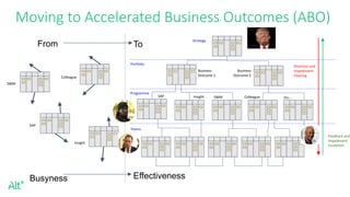 Moving to Accelerated Business Outcomes (ABO)
From
SAP
Insight
Colleague
SWM
To
Busyness Effectiveness
Direction and
Impediment
Clearing
Feedback and
Impediment
Escalation
Strategy
Portfolio
Programme
Teams
Business
Outcome 1
Business
Outcome 2
SAP Insight SWM Colleague Etc...
 