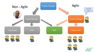 Program Manager
Project Manager
Feature TeamPMO
Delivery Manager
Cost Model TOM
I’m the
PO
AgileNon - Agile
 