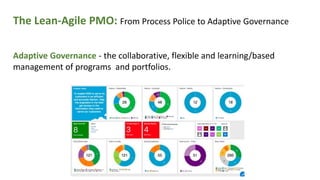 The Lean-Agile PMO: From Process Police to Adaptive Governance
Adaptive Governance - the collaborative, flexible and learning/based
management of programs and portfolios.
 