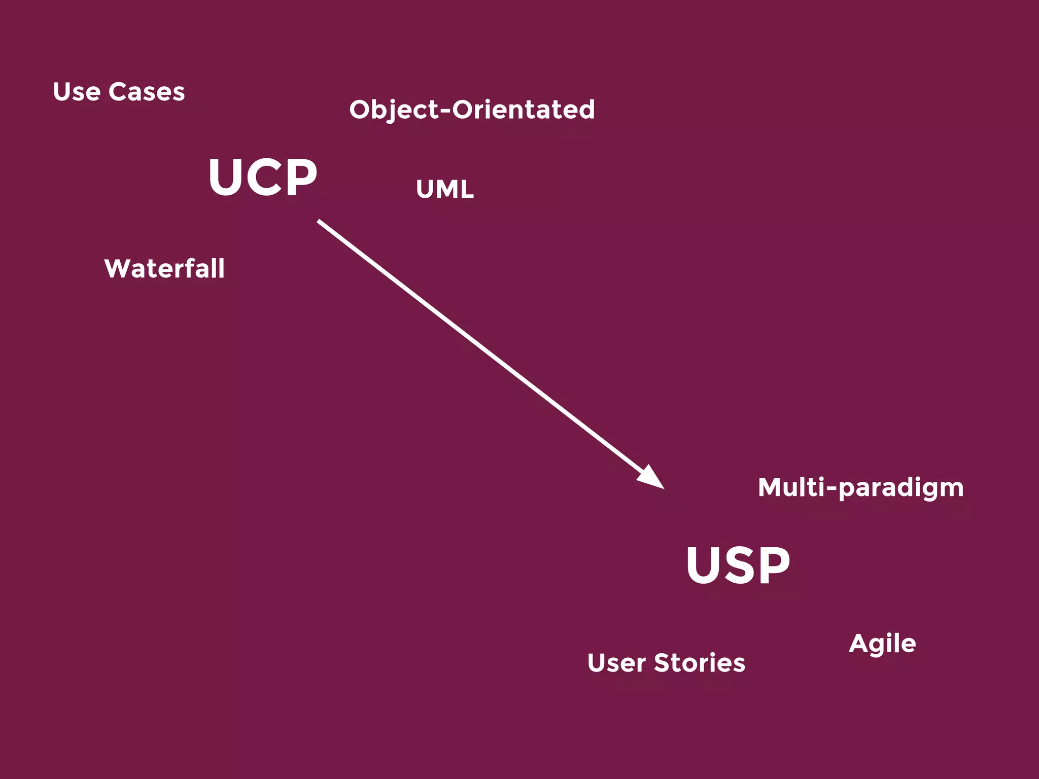 UCP
USP
Object-Orientated
UML
Waterfall
Multi-paradigm
Agile
Use Cases
User Stories
 
