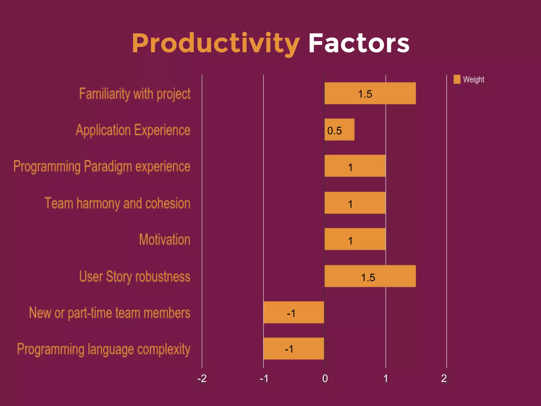 Productivity Factors
0.5
1.5
1
1
1
-1
-1
1.5
0 1 2-1-2
 