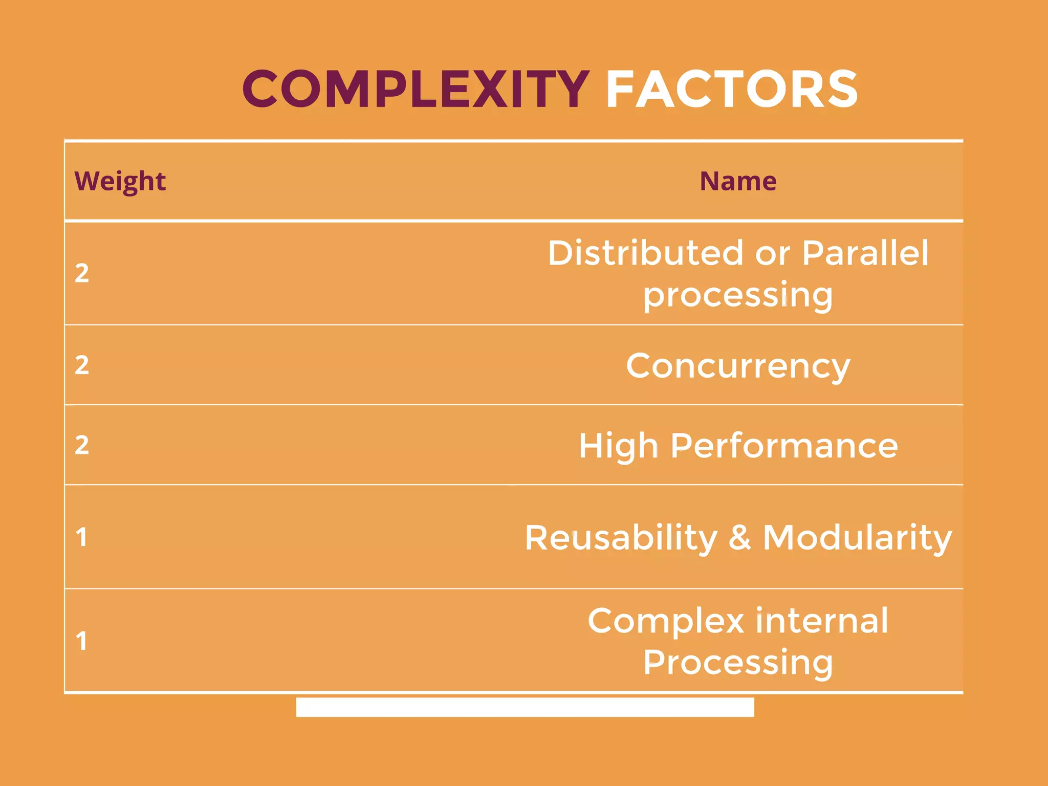 COMPLEXITY FACTORS
Weight Name
2
Distributed or Parallel
processing
2 Concurrency
2 High Performance
1 Reusability & Modularity
1
Complex internal
Processing
 