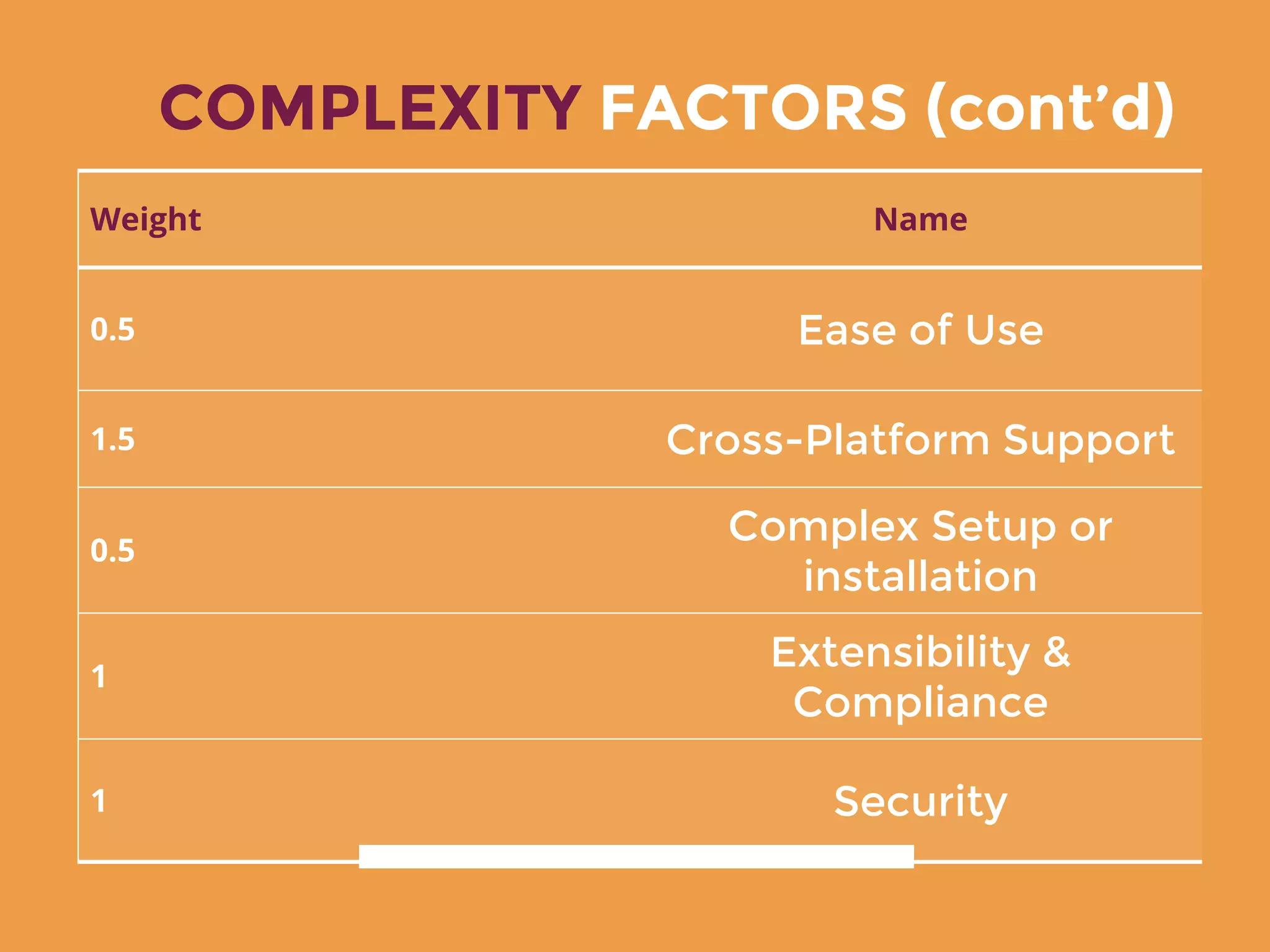 COMPLEXITY FACTORS (cont’d)
Weight Name
0.5 Ease of Use
1.5 Cross-Platform Support
0.5
Complex Setup or
installation
1
Extensibility &
Compliance
1 Security
 