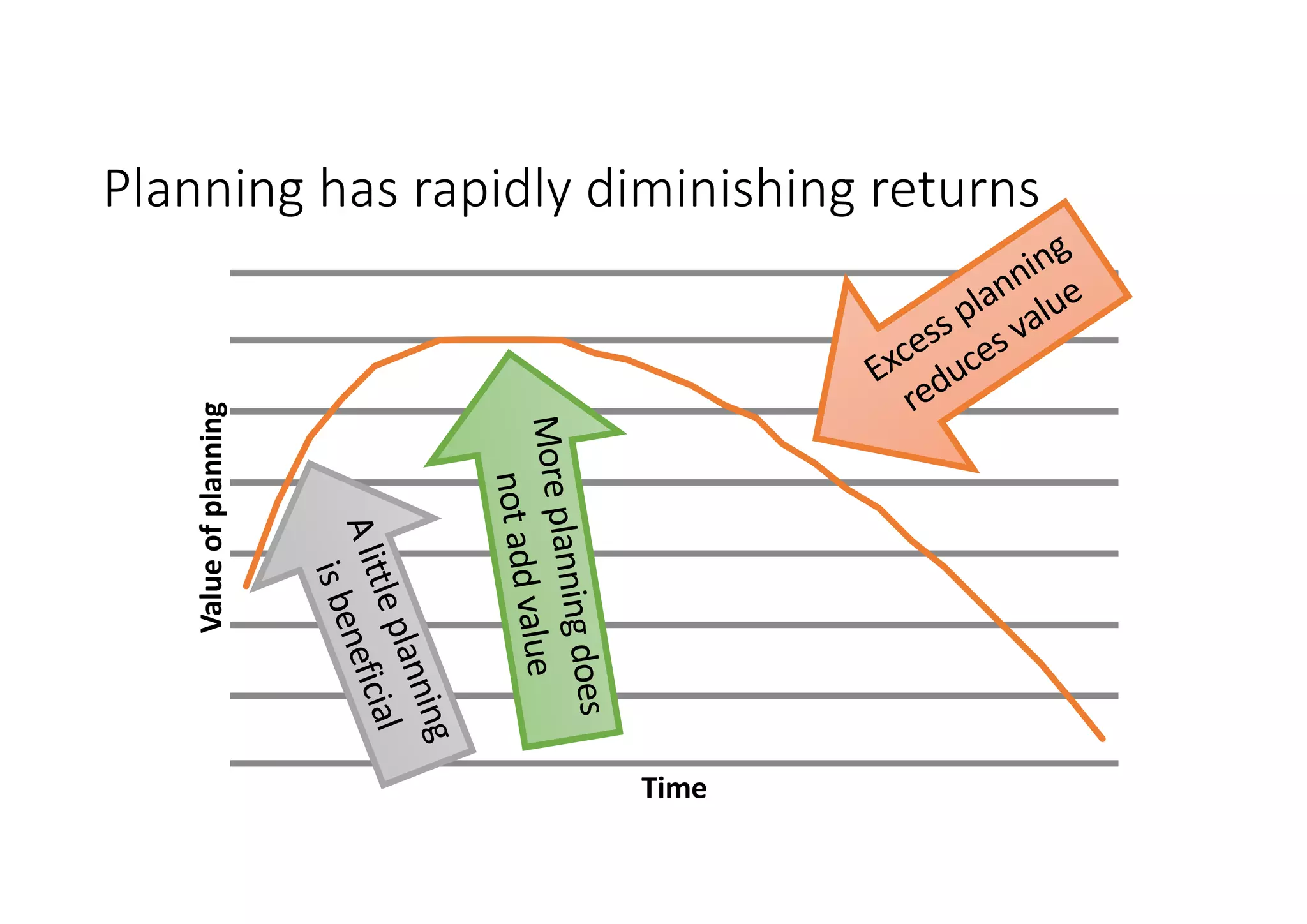 Valueofplanning
Time
Planning has rapidly diminishing returns
Alittleplanning
isbeneficial
Moreplanningdoes
notaddvalue
Excess planning
reduces value
 