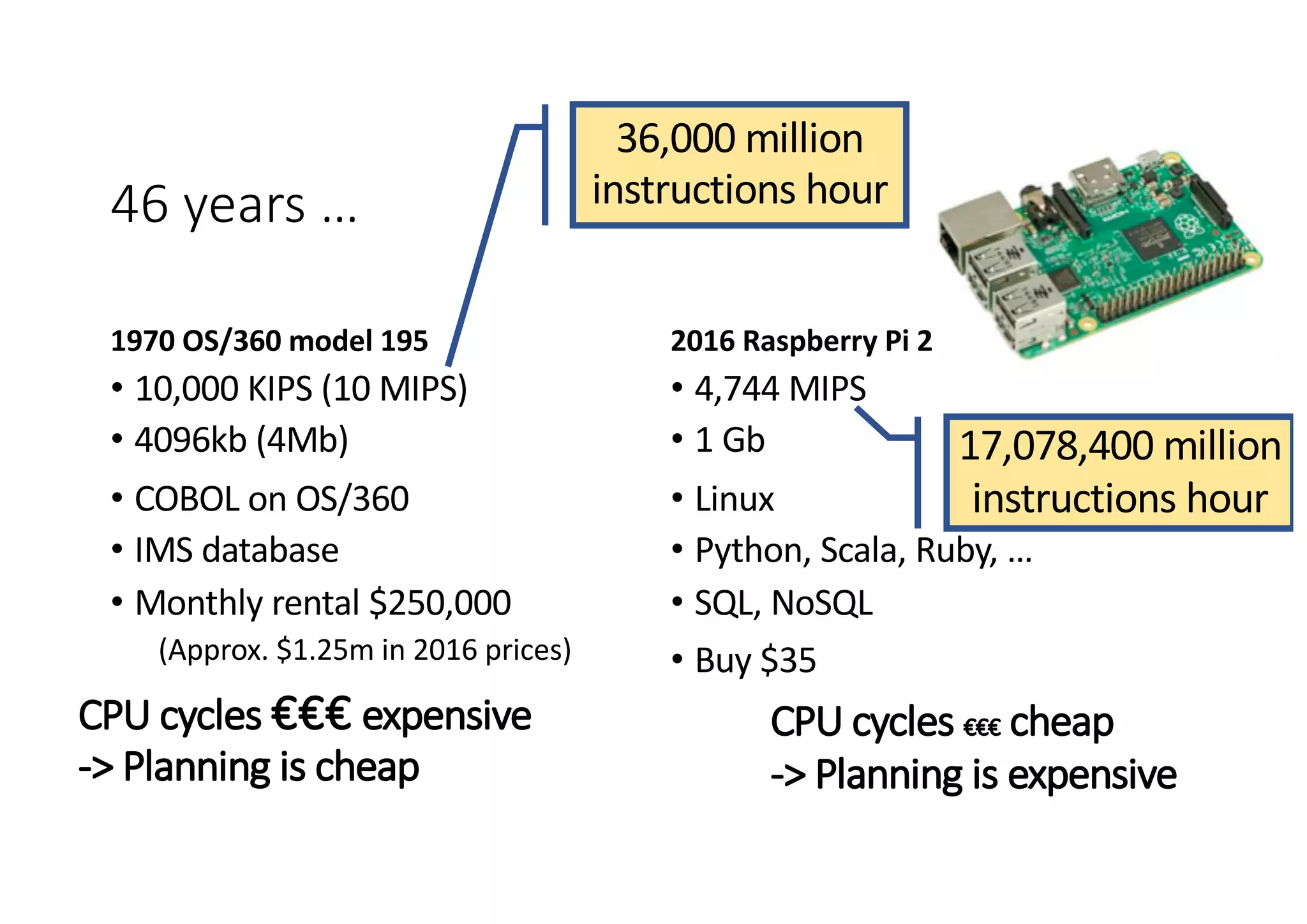 46 years …
1970 OS/360 model 195
• 10,000 KIPS (10 MIPS)
• 4096kb (4Mb)
• COBOL on OS/360
• IMS database
• Monthly rental $250,000
(Approx. $1.25m in 2016 prices)
2016 Raspberry Pi 2
• 4,744 MIPS
• 1 Gb
• Linux
• Python, Scala, Ruby, …
• SQL, NoSQL
• Buy $35
CPU cycles €€€ expensive
-> Planning is cheap
CPU cycles €€€ cheap
-> Planning is expensive
36,000 million
instructions hour
17,078,400 million
instructions hour
 