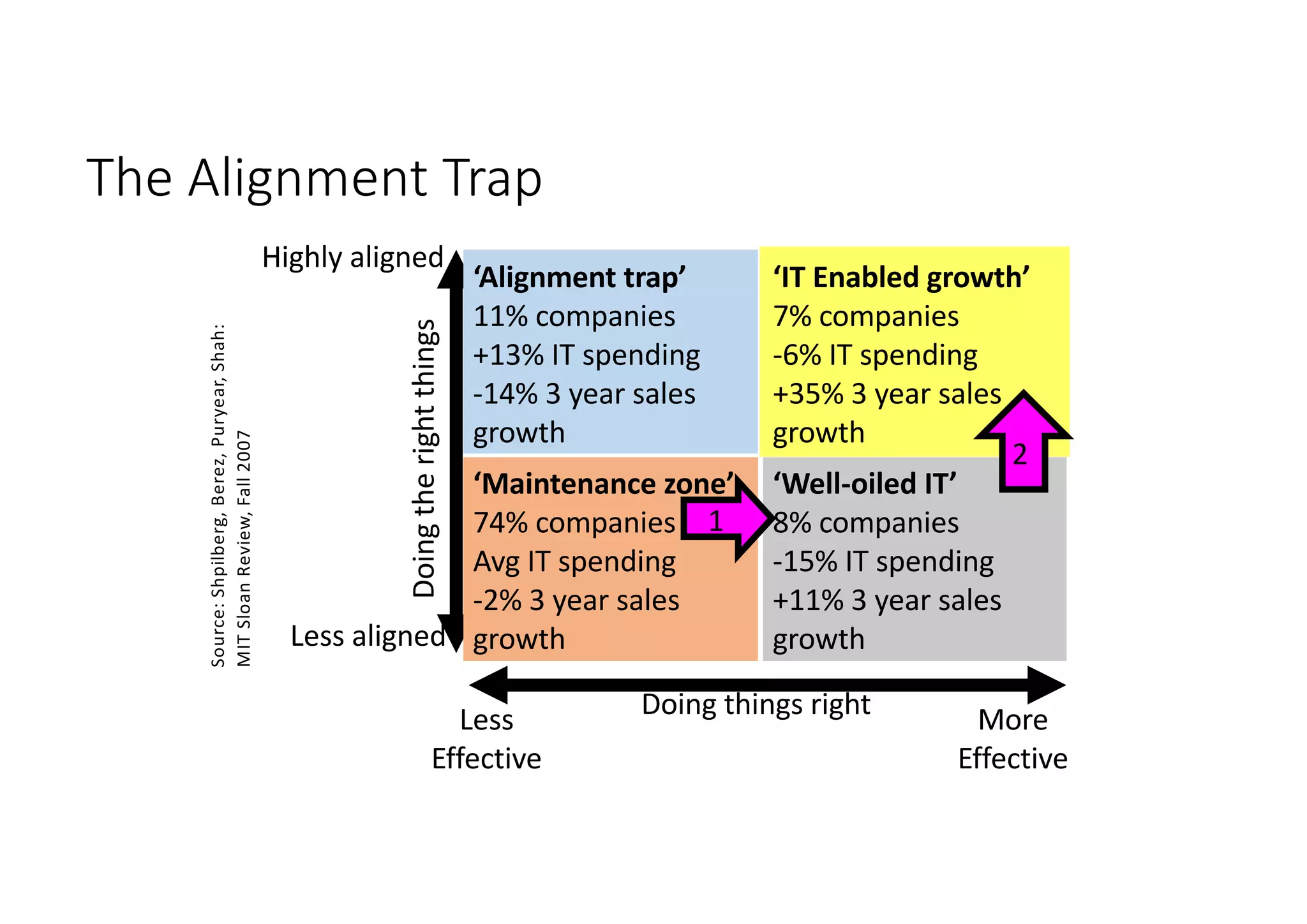 The Alignment Trap
Less
Effective
More
Effective
Highly aligned
Less aligned
‘Alignment trap’
11% companies
+13% IT spending
-14% 3 year sales
growth
‘Maintenance zone’
74% companies
Avg IT spending
-2% 3 year sales
growth
‘IT Enabled growth’
7% companies
-6% IT spending
+35% 3 year sales
growth
‘Well-oiled IT’
8% companies
-15% IT spending
+11% 3 year sales
growth
Source:Shpilberg,Berez,Puryear,Shah:
MITSloanReview,Fall2007
1
2
Doingtherightthings
Doing things right
 