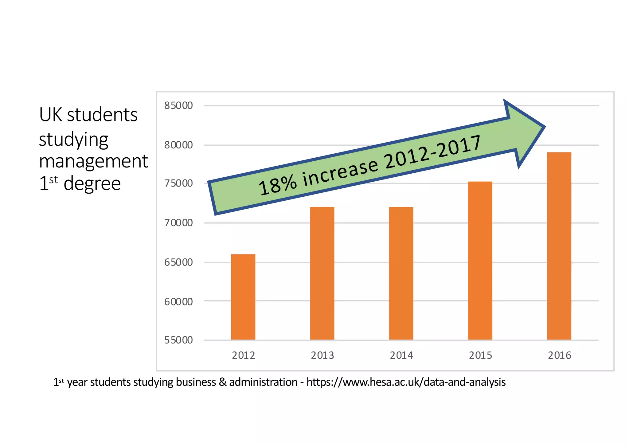 55000
60000
65000
70000
75000
80000
85000
2012 2013 2014 2015 2016
UK students
studying
management
1st
degree
1st year students studying business & administration - https://www.hesa.ac.uk/data-and-analysis
18% increase 2012-2017
 