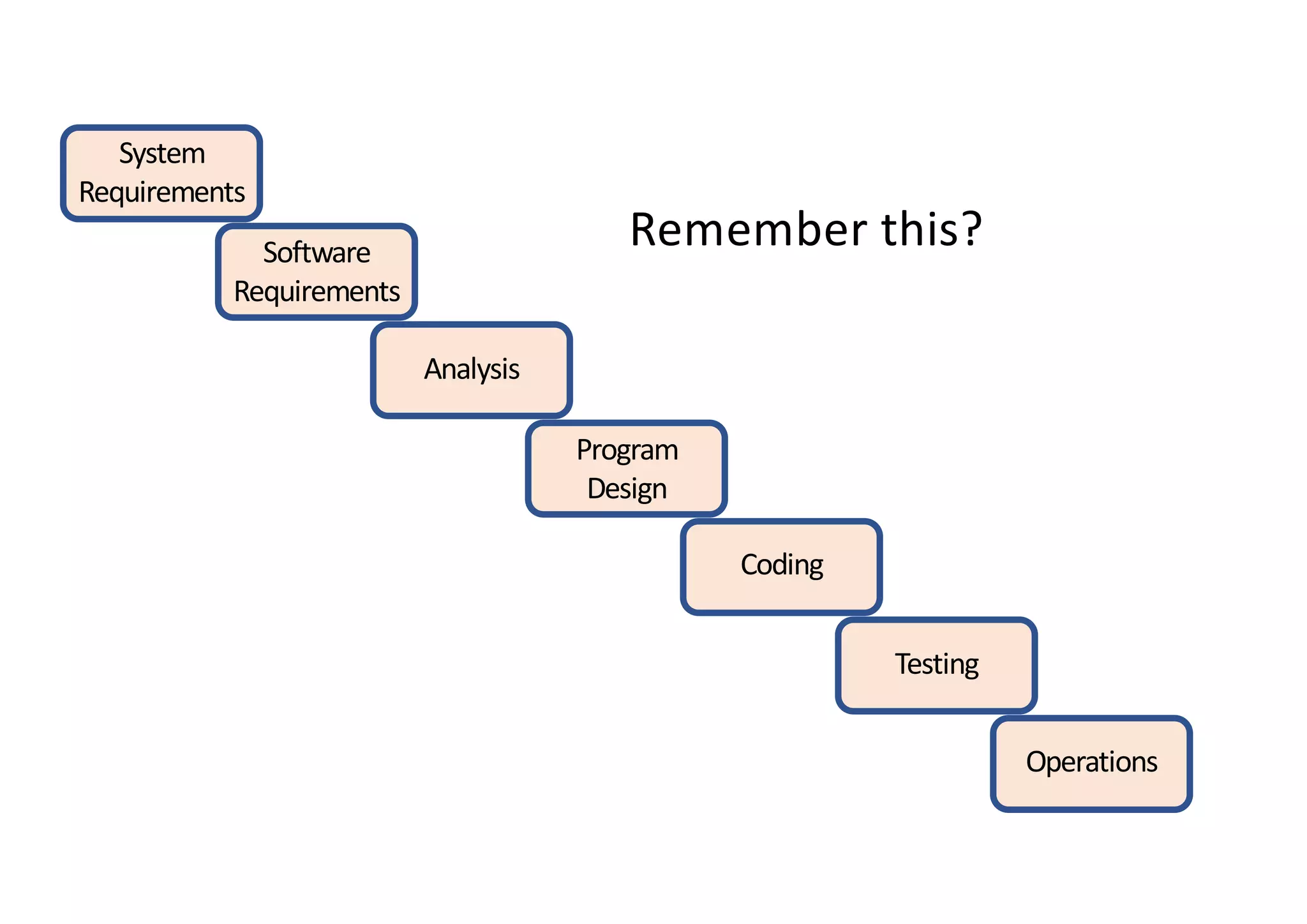 System
Requirements
Software
Requirements
Analysis
Program
Design
Coding
Testing
Operations
Remember this?
 