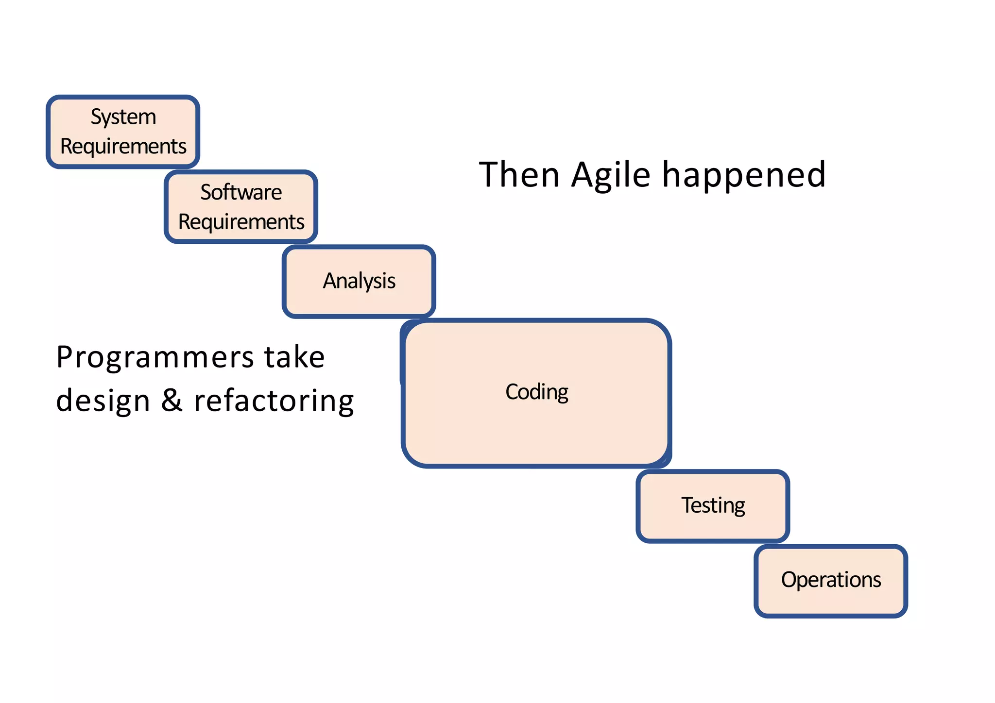 System
Requirements
Software
Requirements
Analysis
Program
Design
Coding
Testing
Operations
Coding
Programmers take
design & refactoring
Then Agile happened
 