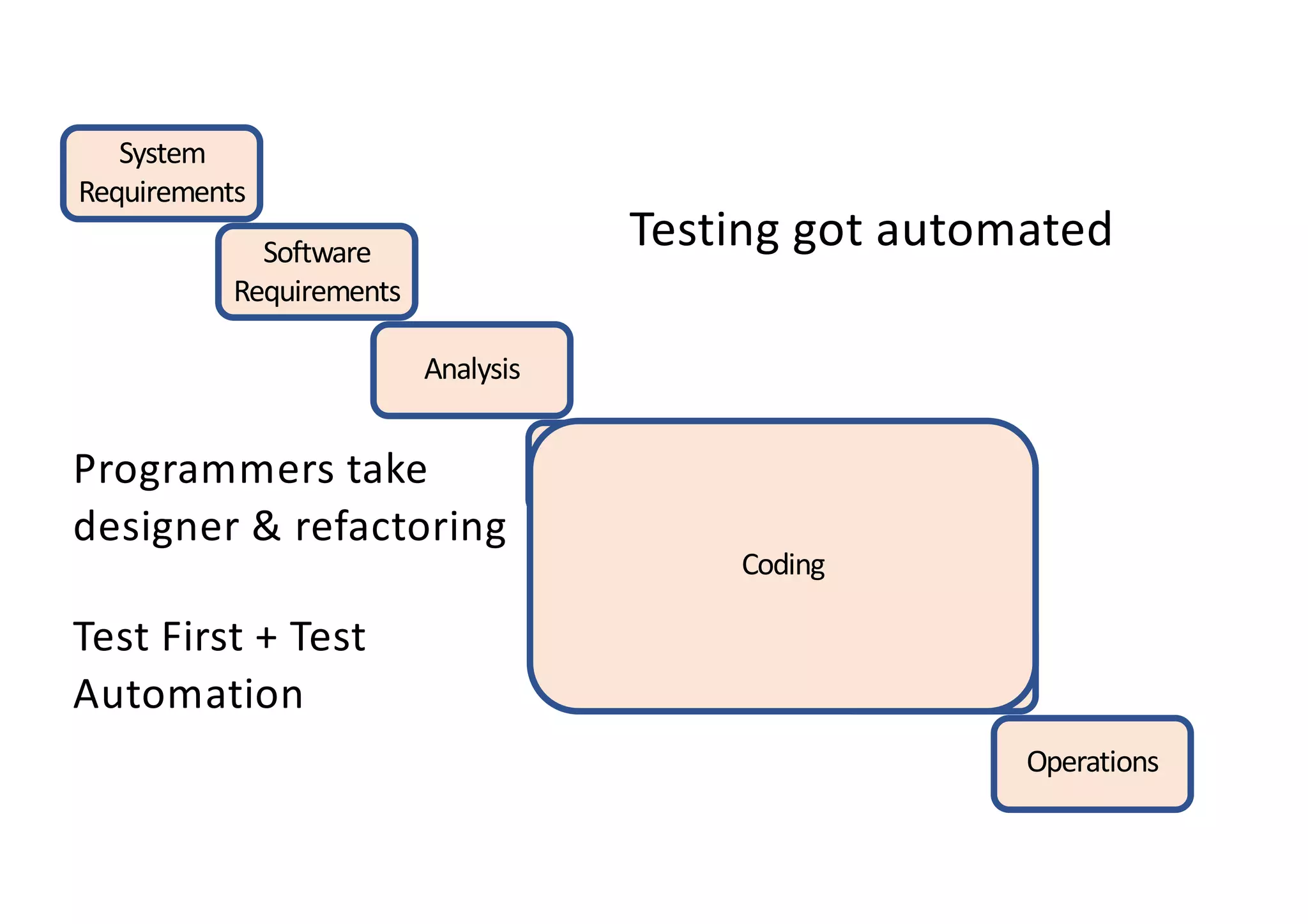 System
Requirements
Software
Requirements
Analysis
Program
Design
Coding
Testing
Operations
Coding
Test First + Test
Automation
Programmers take
designer & refactoring
Testing got automated
 