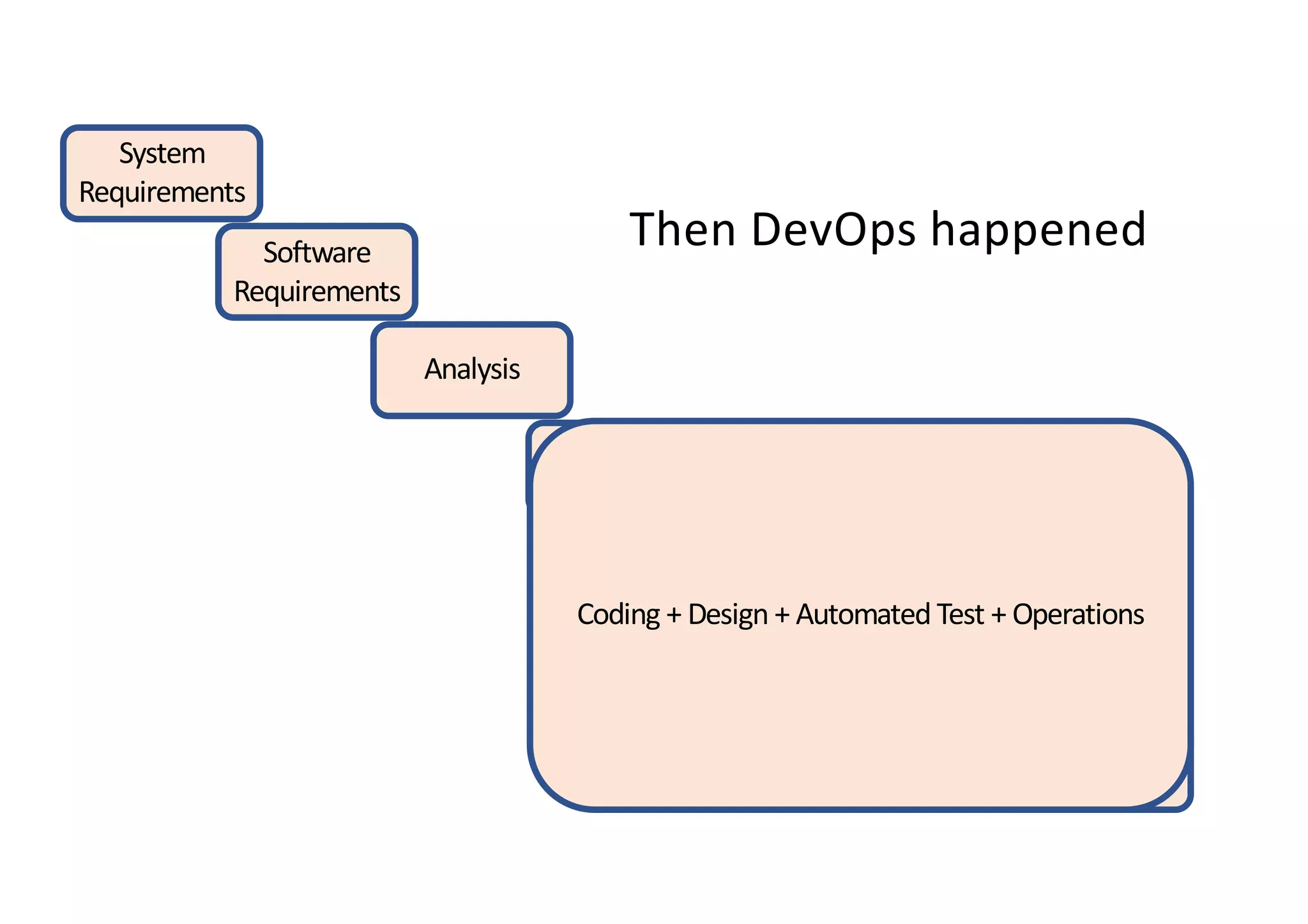 System
Requirements
Software
Requirements
Analysis
Program
Design
Coding
Testing
Operations
Coding + Design + Automated Test + Operations
Then DevOps happened
 