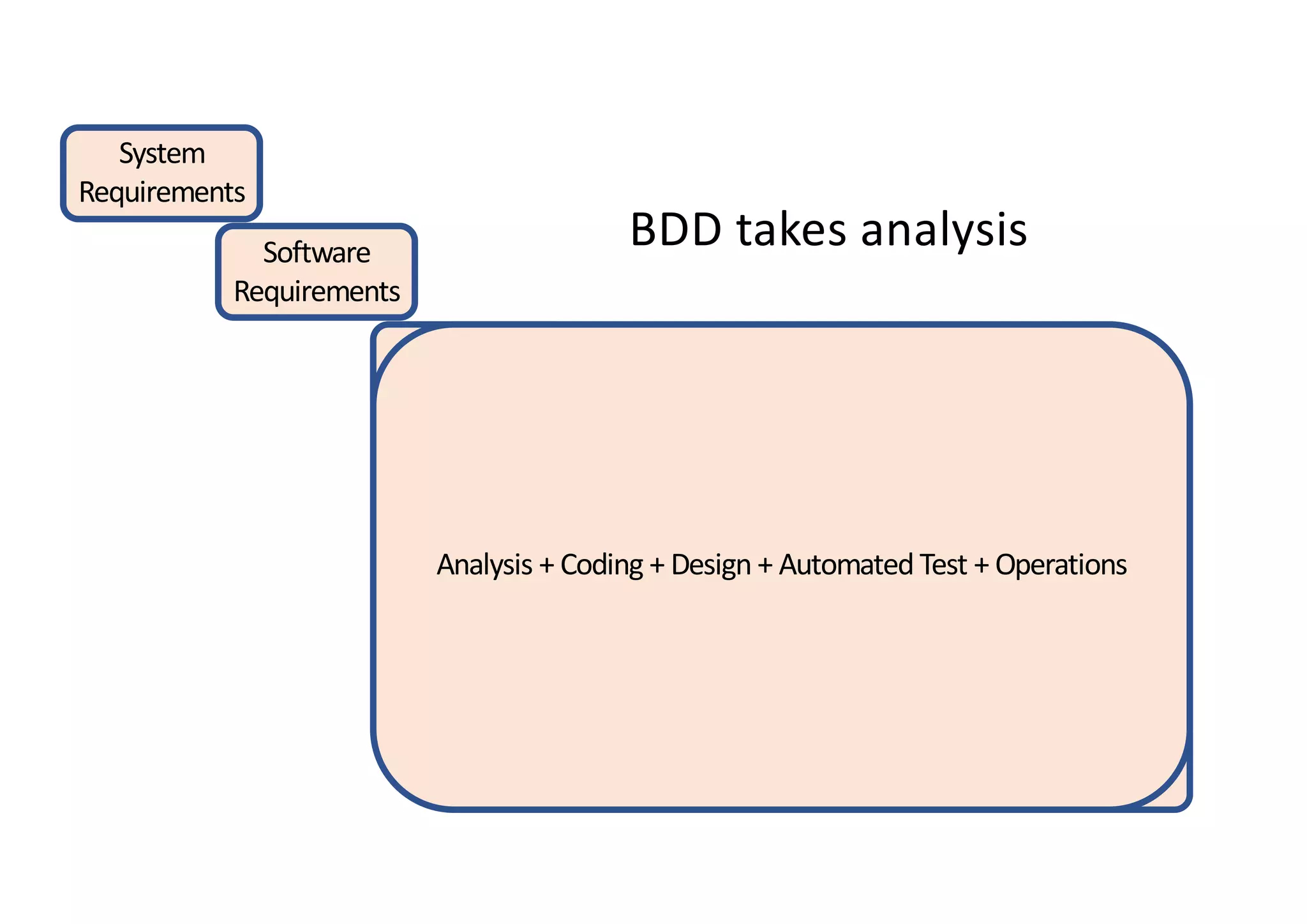System
Requirements
Software
Requirements
Analysis
Program
Design
Coding
Testing
Operations
Analysis + Coding + Design + Automated Test + Operations
BDD takes analysis
 