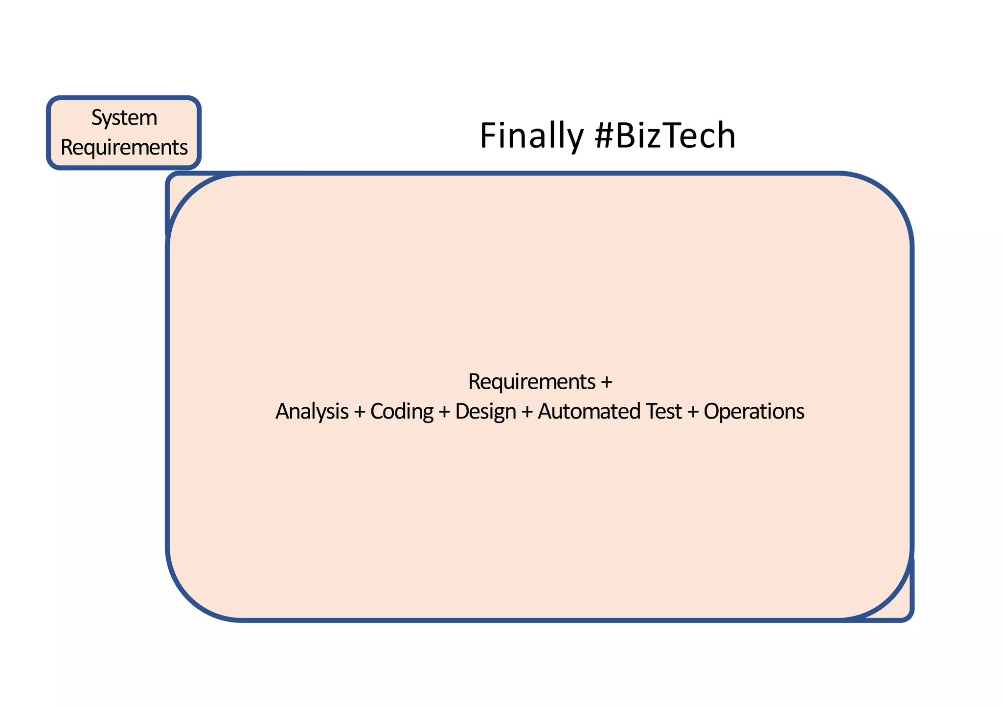 System
Requirements
Software
Requirements
Analysis
Program
Design
Coding
Testing
Operations
Requirements +
Analysis + Coding + Design + Automated Test + Operations
Finally #BizTech
 