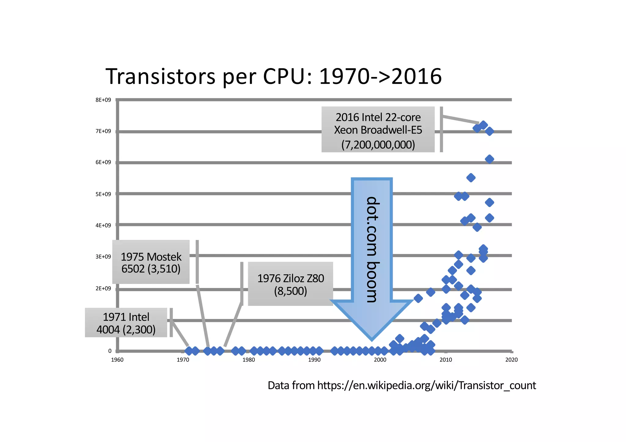 0
1E+09
2E+09
3E+09
4E+09
5E+09
6E+09
7E+09
8E+09
1960 1970 1980 1990 2000 2010 2020
Transistors per CPU: 1970->2016
Data from https://en.wikipedia.org/wiki/Transistor_count
2016 Intel 22-core
Xeon Broadwell-E5
(7,200,000,000)
1976 Ziloz Z80
(8,500)
1971 Intel
4004 (2,300)
1975 Mostek
6502 (3,510)
dot.comboom
 