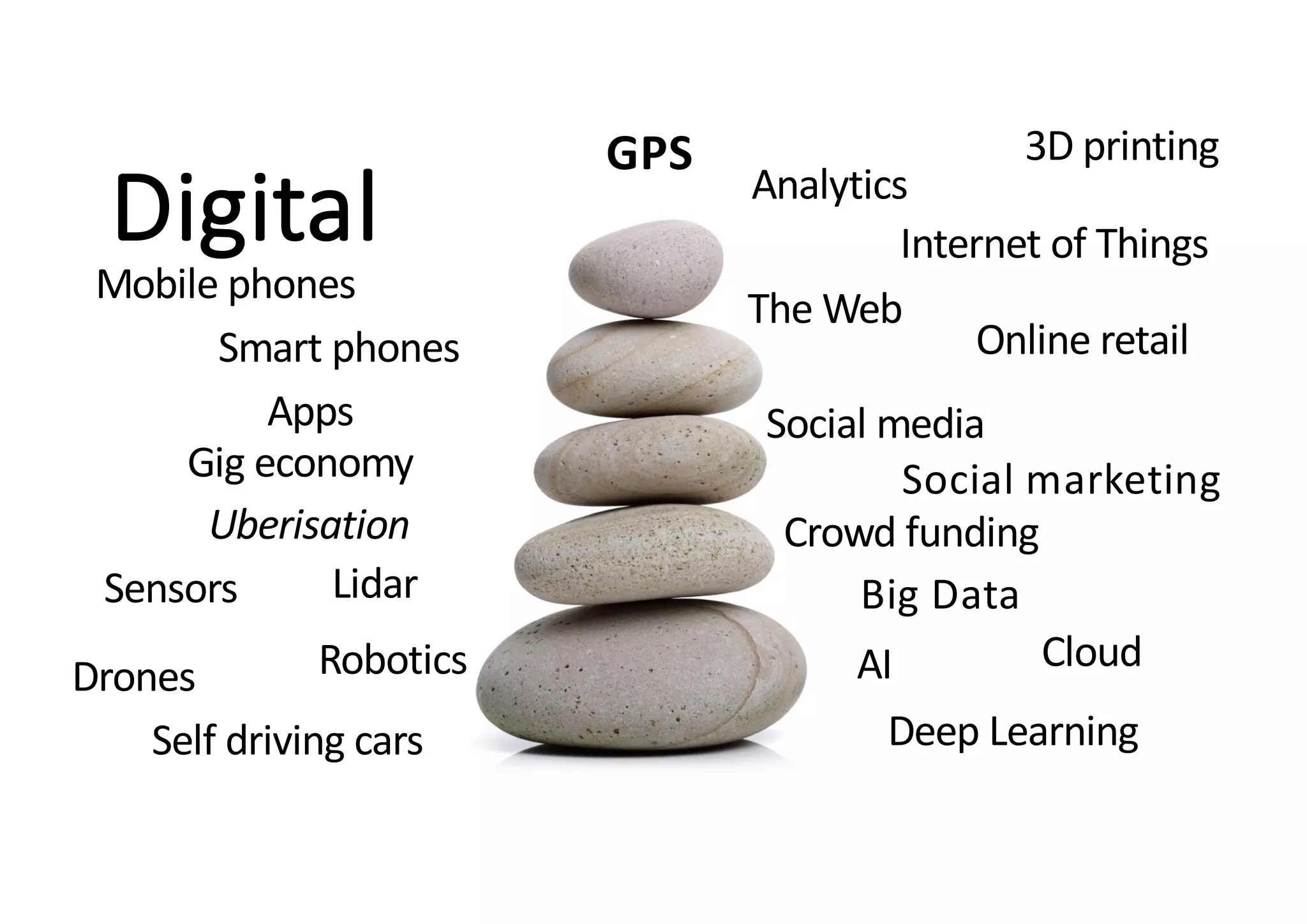 Digital
Apps
Online retail
The Web
Gig economy
Uberisation
GPS
Big Data
Drones
Analytics
AI
Mobile phones
Smart phones
Sensors Lidar
Deep Learning
Social media
Robotics Cloud
Social marketing
Crowd funding
Internet of Things
3D printing
Self driving cars
 