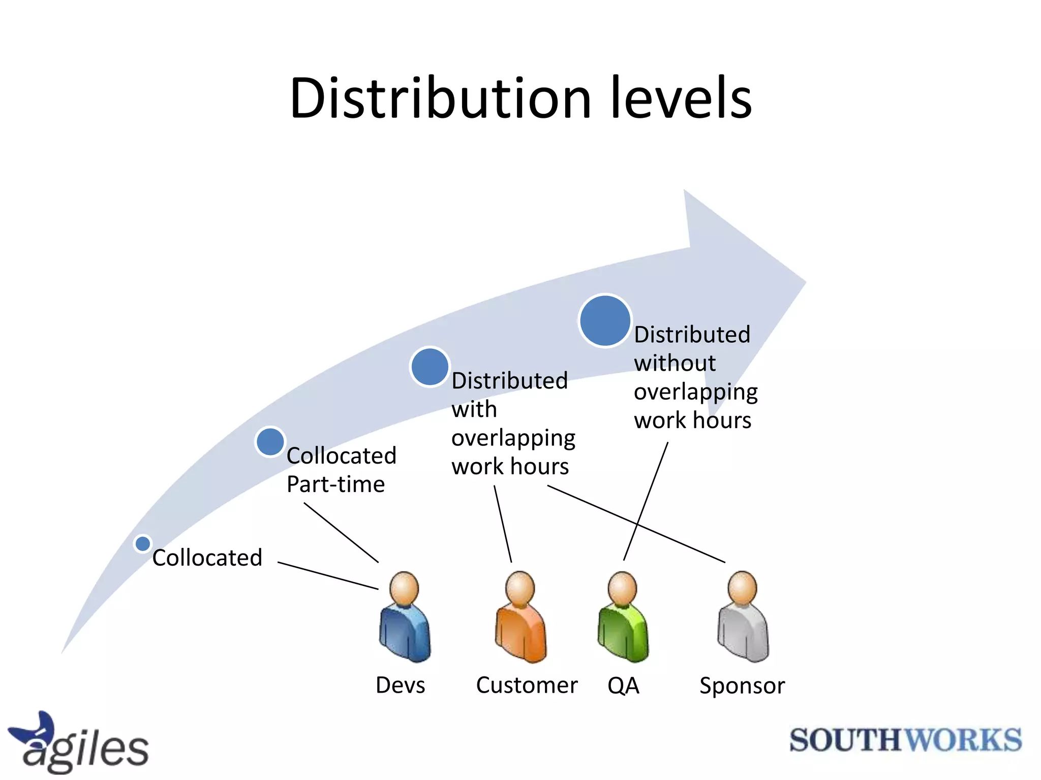 Distribution levelsDevsCustomerQASponsor