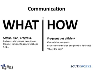 CommunicationHOWWHATStatus, plan, progress,Problems, discussions, expositions, training, complaints, congratulations, help…Frequent but efficientChannels for every needBalanced coordination and points of reference“Share the pain”