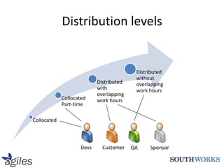 Distribution levelsDevsCustomerQASponsor
