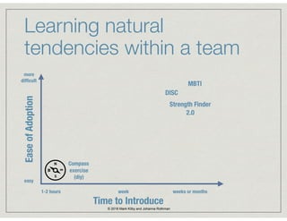 Learning natural
tendencies within a team
EaseofAdoption
Time to Introduce
easy
more  
difﬁcult
1-2 hours week weeks or mo...