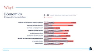 #MMwebinar
Why?
Economics
Shortages drive labor cost inflation
 