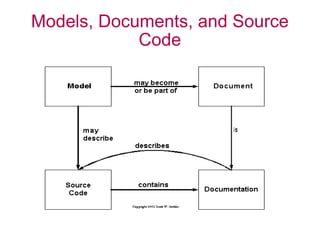 Agile documentation | PPT