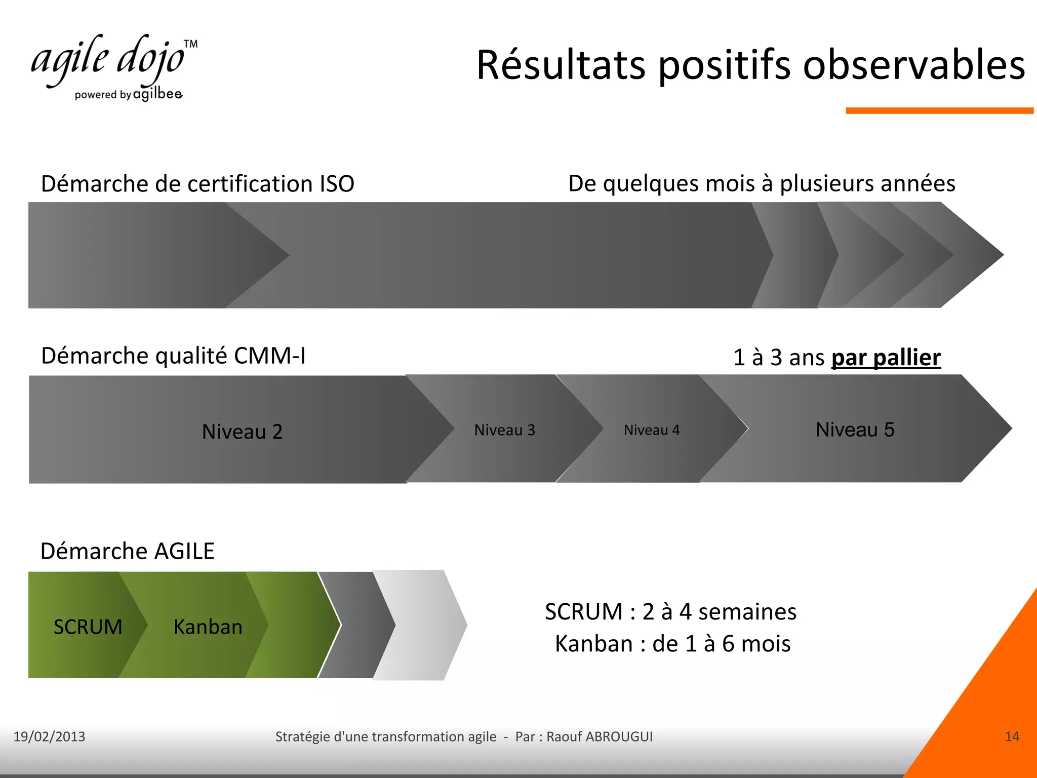 Résultats positifs observables

   Démarche de certification ISO                                     De quelques mois à plusieurs années




   Démarche qualité CMM-I                                                                1 à 3 ans par pallier

                 Niveau 2                              Niveau 3               Niveau 4           Niveau 5




   Démarche AGILE

                                                                  SCRUM : 2 à 4 semaines
     SCRUM     Kanban
                                                                   Kanban : de 1 à 6 mois


19/02/2013              Stratégie d'une transformation agile - Par : Raouf ABROUGUI                              14
 