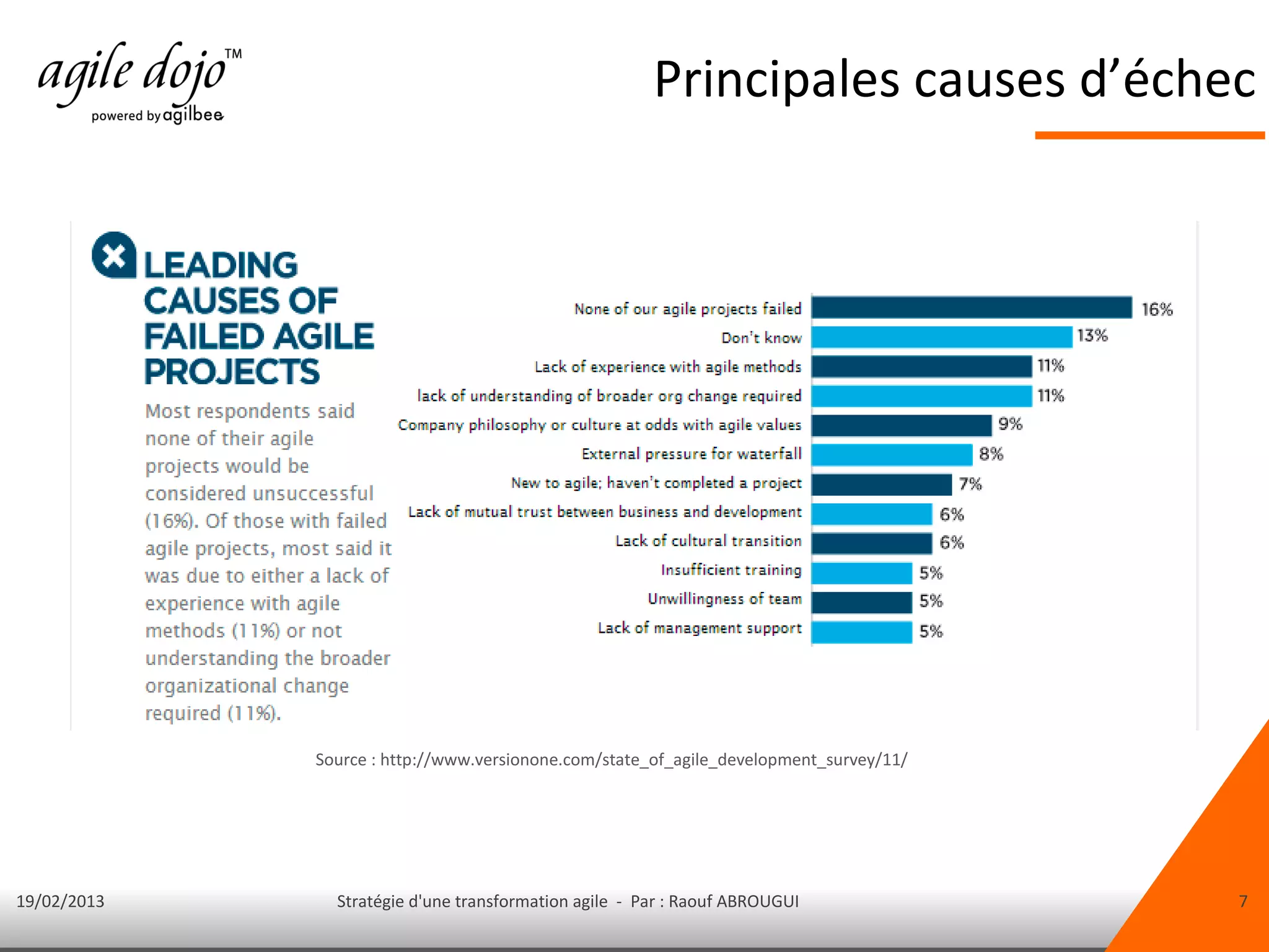Principales causes d’échec




             Source : http://www.versionone.com/state_of_agile_development_survey/11/




19/02/2013     Stratégie d'une transformation agile - Par : Raouf ABROUGUI              7
 